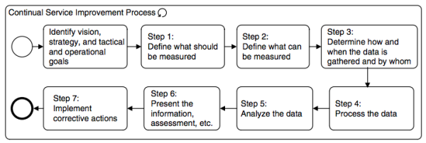 FIGURE 3.3 Continual service improvement process (Adapted from ITIL) [Notation: BPMN]