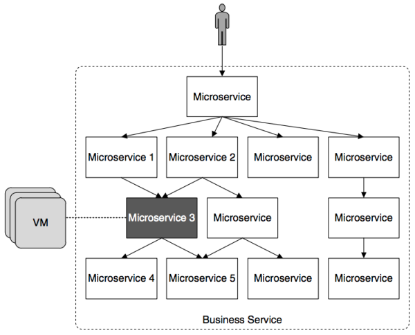 Figure 6.1 Microservice 3 is being upgraded. (Adapted from Figure 4.1.) [Notation: Architecture]