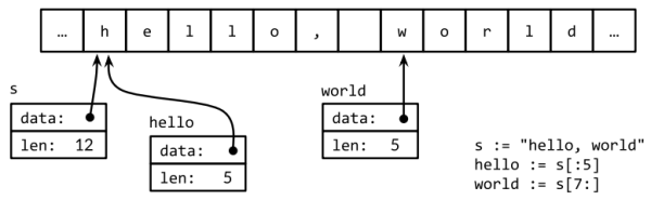 Figure 3.4. The string "hello, world" and two substrings.