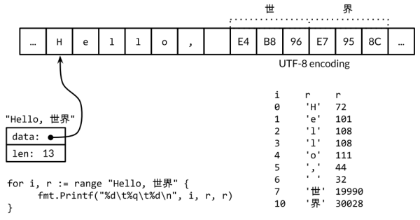 Figure 3.5. A range loop decodes a UTF-8-encoded string.