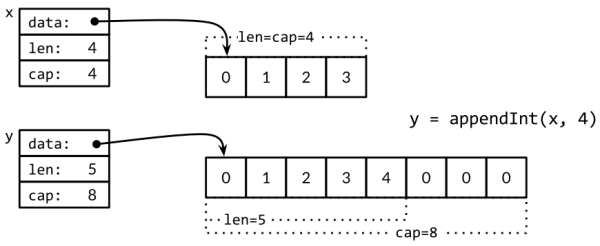 Figure 4.3. Appending without room to grow.