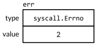 Figure 7.6. An interface value holding a syscall.Errno integer.