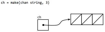 Figure 8.2. An empty buffered channel.