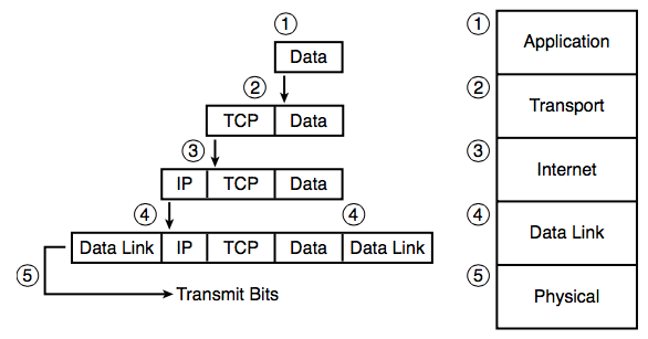 Figure 2-11 Five Steps of Data Encapsulation: TCP/IP