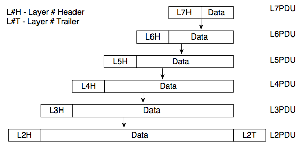 Figure 2-14 OSI Encapsulation and Protocol Data Units