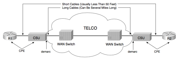 Figure 4-3 Point-to-Point Leased Line: Components and Terminology