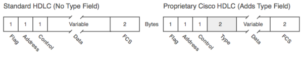 Figure 4-6 HDLC Framing