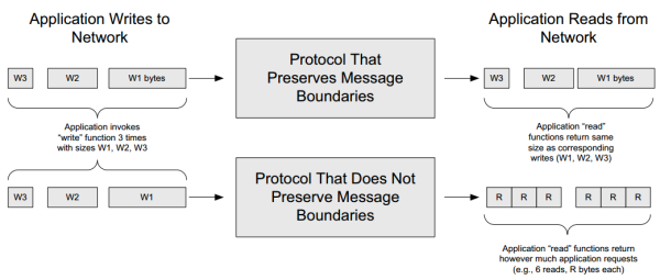 Applications write messages that are carried in protocols. A message boundary is the position or byte offset between one write and another. Protocols that preserve message boundaries indicate the position of the sender’s message boundaries at the receiver. Protocols that do not preserve message boundaries (e.g., streaming protocols like TCP) ignore this information and do not make it available to a receiver. As a result, applications may need to implement their own methods to indicate a sender’s message boundaries if this capability is required.