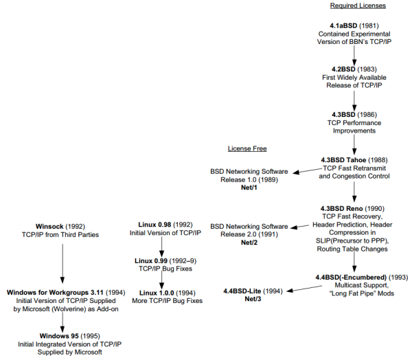 Figure 1-7 The history of software releases supporting TCP/IP up to 1995. The various BSD releases pioneered the availability of TCP/IP. In part because of legal uncertainties regarding the BSD releases in the early 1990s, Linux was developed as an alternative that was initially tailored for PC users. Microsoft began supporting TCP/IP in Windows a couple of years later.