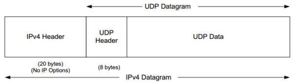 Figure 10-1 Encapsulation of a UDP datagram in a single IPv4 datagram (the typical case with no IPv4 options). The IPv6 encapsulation is similar; the UDP header follows the header chain.