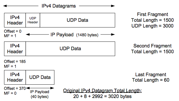 A single UDP datagram with 2992 UDP payload bytes is fragmented into three UDP/ IPv4 packets (no options).
