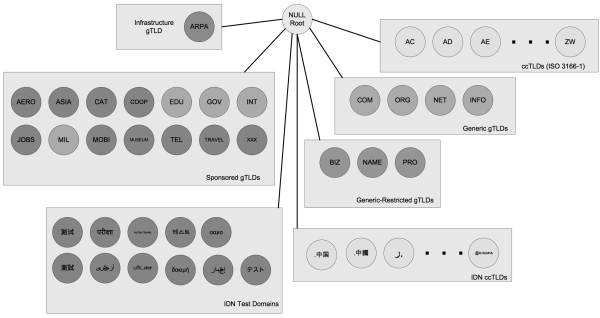 The DNS name space forms a hierarchy with an unnamed root at the top. The top-level domains (TLDs) include generic TLDs (gTLDs), countrycode TLDs (ccTLDs), internationalized TLDs (IDN ccTLDs), and a special infrastructure TLD called ARPA.