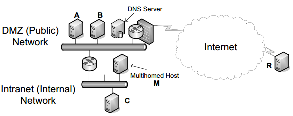 In a small enterprise topology, DNS may be configured to return different addresses depending on the requesting IP address.