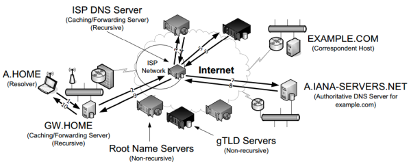  A typical recursive DNS query for EXAMPLE.COM from A.HOME involves up to ten messages. The local recursive server (GW.HOME here) uses a DNS server provided by its ISP. That server, in turn, uses an Internet root name server and a gTLD server (for COM and NET TLDs) to find the name server for the EXAMPLE.COM domain. That name server (A.IANA-SERVERS.NET here) provides the required IP address for the host EXAMPLE.COM. All of the recursive servers cache any information learned for later use. 