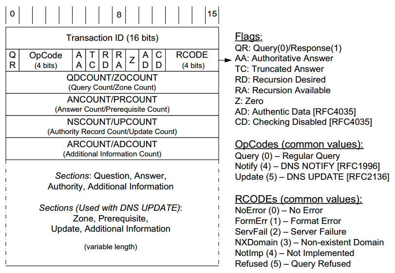 DNS RFC. Формат сообщения DNS. DNS Notes. DNS notify message.