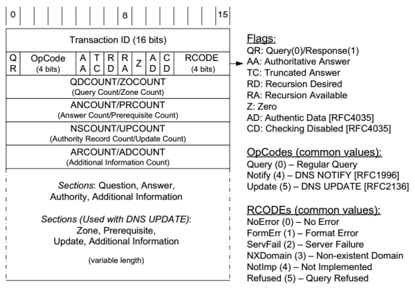 The DNS message format has a fixed 12-byte header. The entire message is usually carried in a UDP/IPv4 datagram and limited to 512 bytes. DNS UPDATE (DNS with dynamic updates) uses the field names ZOCOUNT, PRCOUNT, UPCOUNT, and ADCOUNT. A special extension format (called EDNS0) allows messages to be larger than 512 bytes, which is required for DNSSEC (see Chapter 18). 