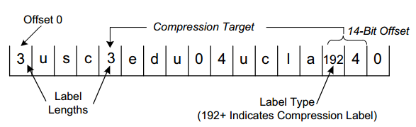  A compression label can reference other labels to save space. This is accomplished by setting the 2 high-order bits of the byte preceding the label contents. This signals that the following 14 bits are used in providing an offset for the replacement label. In this example, usc.edu and ucla.edu share the edu label.