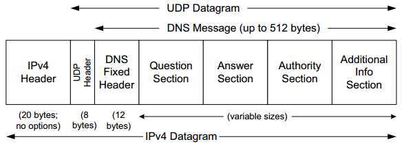 DNS messages are typically encapsulated in a UDP/IPv4 datagram and are limited to 512 bytes in size unless TCP and/or EDNS0 is used. Each section (except the question section) contains a set of resource records