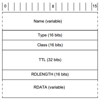 The format of a DNS resource record. For DNS in the Internet, the Class field always contains the value 1. The TTL field gives the maximum amount of time the RR can be cached (in seconds).