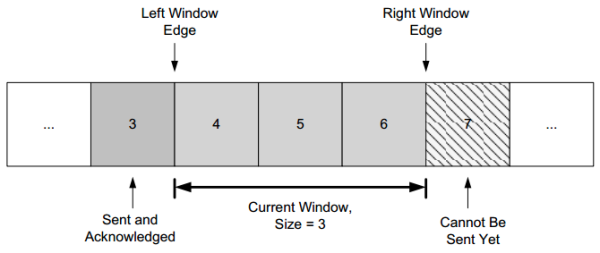 The sender’s window, showing which packets are eligible to be sent (or have already been sent), which are not yet eligible, and which have already been sent and acknowledged. In this example, the window size is fixed at three packets.