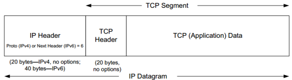 Figure 12-2 The TCP header appears immediately following the IP header or last IPv6 extension header and is often 20 bytes long (with no TCP options). With options, the TCP header can be as large as 60 bytes. Common options include Maximum Segment Size, Timestamps, Window Scaling, and Selective ACKs.