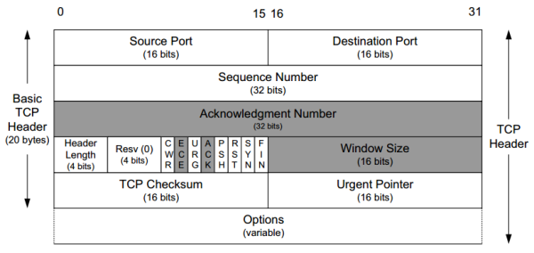 Figure 12-3 The TCP header. Its normal size is 20 bytes, unless options are present. The Header Length field gives the size of the header in 32-bit words (minimum value is 5). The shaded fields (Acknowledgment Number, Window Size, plus ECE and ACK bits) refer to the data flowing in the opposite direction relative to the sender of this segment.
