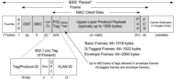 The Ethernet (IEEE 802.3) frame format contains source and destination addresses, an overloaded Length/Type field, a field for data, and a frame check sequence (a CRC32). Additions to the basic frame format provide for a tag containing a VLAN ID and priority information (802.1p/q) and more recently for an extensible number of tags. The preamble and SFD are used for synchronizing receivers. When half-duplex operation is used with Ethernet running at 100Mb/s or more, additional bits may be appended to short frames as a carrier extension to ensure that the collision detection circuitry operates properly. 