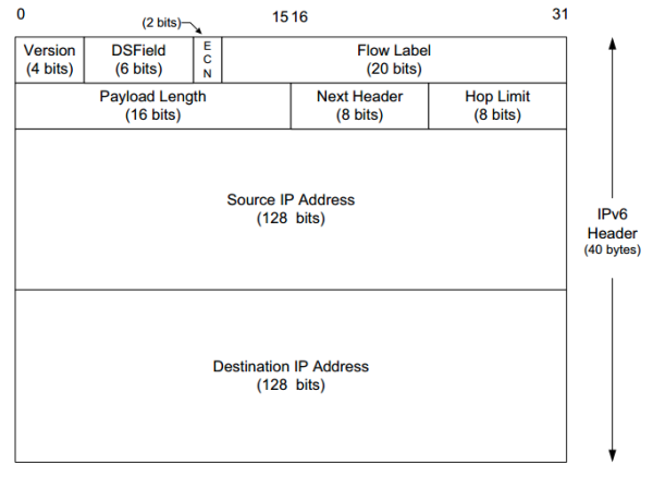 The IPv6 header is of fixed size (40 bytes) and contains 128-bit source and destination addresses. The Next Header field is used to indicate the presence and types of additional extension headers that follow the IPv6 header, forming a daisy chain of headers that may include special extensions or processing directives. Application data follows the header chain, usually immediately following a transport-layer header.