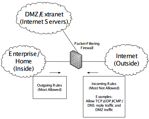 A typical packet-filtering firewall configuration. The firewall acts as an IP router between an “inside” and an “outside” network, and sometimes a third “DMZ” or extranet network, allowing only certain traffic to pass through it. A common configuration allows all traffic to pass from inside to outside but only a small subset of traffic to pass in the reverse direction. When a DMZ is used, only certain services are permitted to be accessed from the Internet.