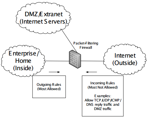 Allow packets