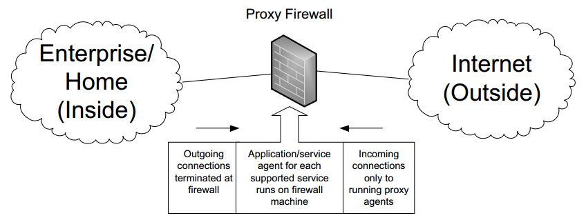 application layer gateway firewall