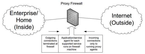 The proxy firewall acts as a multihomed Internet host, terminating TCP connections and UDP associations at the application layer. It does not act as a conventional IP router but rather as an ALG. Individual applications or proxies for each service supported must be enabled for communication to take place through the proxy firewall.