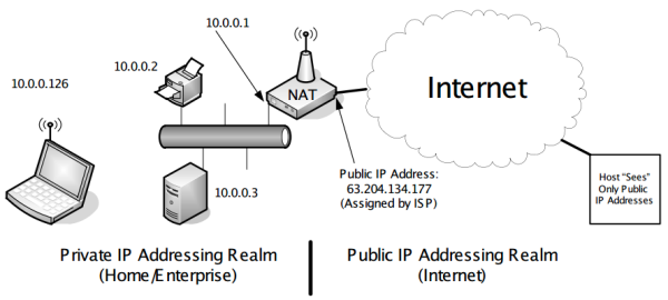 A NAT isolates private addresses and the systems using them from the Internet. Packets with private addresses are not routed by the Internet directly but instead must be translated as they enter and leave the private network through the NAT router. Internet hosts see traffic as coming from a public IP address of the NAT.