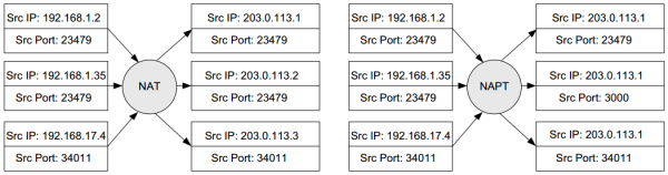 A basic IPv4 NAT (left) rewrites IP addresses from a pool of addresses and leaves port numbers unchanged. NAPT (right), also known as IP masquerading, usually rewrites address to a single address. NAPT must sometimes rewrite port numbers in order to avoid collisions. In this case, the second instance of port number 23479 was rewritten to use port number 3000 so that returning traffic for 192.168.1.2 could be distinguished from the traffic returning to 192.168.1.35.