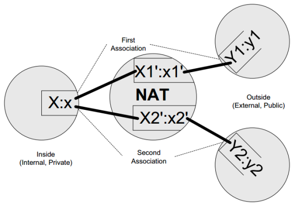  A NAT’s address and port behavior is characterized by what its mappings depend on.  The inside host uses IP address:port X:x to contact Y1:y1 and then Y2:y2. The address and port used by the NAT for these associations are X1′:x1′ and X2′:x2′, respectively. If X1′:x1′ equals X2′:x2′ for any Y1:y1 or Y2:y2, the NAT has endpoint-independent mappings. If X1′:x1′ equals X2′:x2′ if and only if Y1 equals Y2, the NAT has address-dependent mappings.  If X1′:x1′ equals X2′:x2′ if and only if Y1:y1 equals Y2:y2, the NAT has addressand port-dependent mappings. A NAT with multiple external addresses (i.e., where X1′ may not equal X2′) has an address pooling behavior of arbitrary if the outside address is chosen without regard to inside or outside address. Alternatively, it may have a pooling behavior of paired, in which case the same X1 is used for any association with Y1.