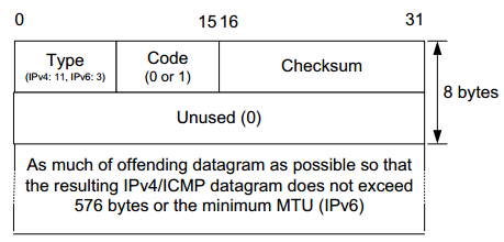 Figure 8-10 The ICMP Time Exceeded message format for ICMPv4 and ICMPv6. The message is standardized for both the TTL or hop count being exceeded (code 0) or the time for reassembling fragments exceeding some preconfigured threshold (code 1).