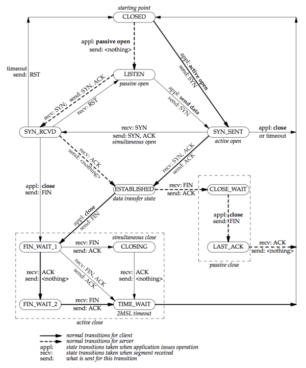 Figure 2.4. TCP state transition diagram.