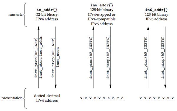 Figure 3.11 Summary of address conversion functions.