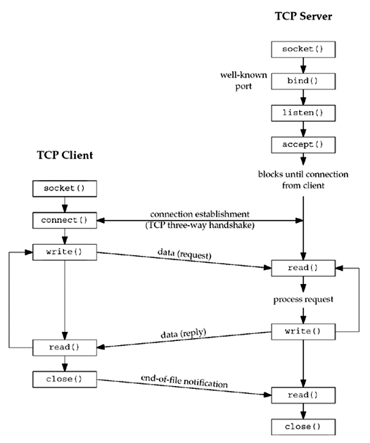 Figure 4.1. Socket functions for elementary TCP client/server.