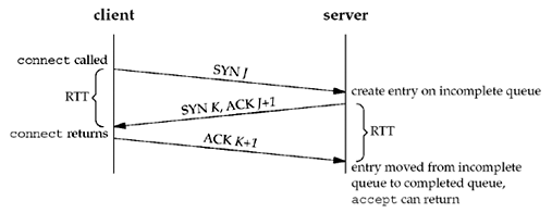 Figure 4.8. TCP three-way handshake and the two queues for a listening socket.