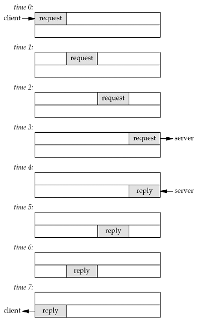 Figure 6.10. Time line of stop-and-wait mode: interactive input.