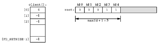 Figure 6.17. Data structures after first client connection is established.