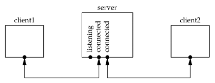 Figure 6.18. TCP server after second client connection is established.