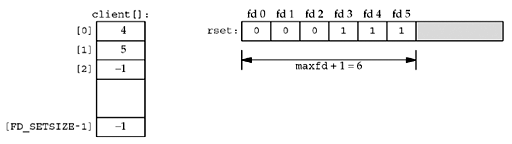 Figure 6.19. Data structures after second client connection is established.