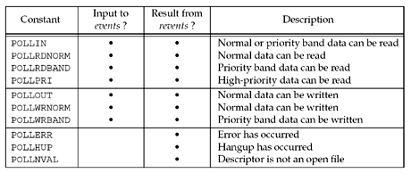 Figure 6.23. Input events and returned revents for poll.