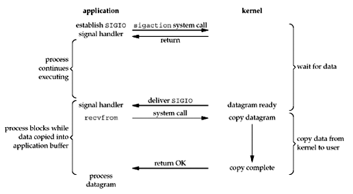 Figure 6.4. Signal-Driven I/O model.