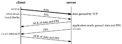 Figure 7.10. Using shutdown to know that peer has received our data.