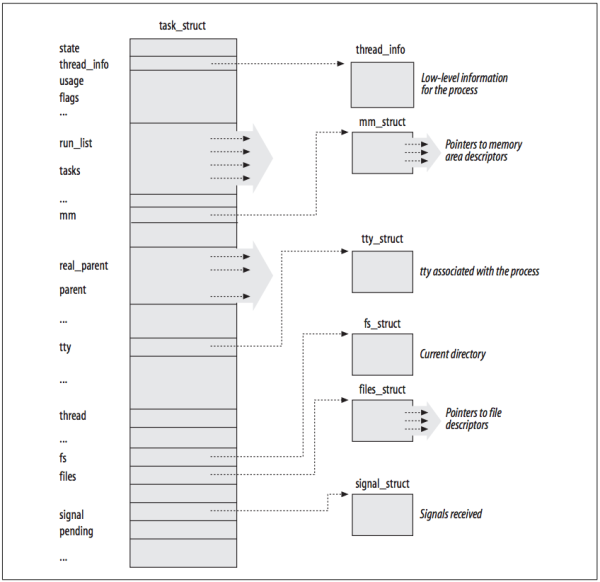 Figure 3-1. The Linux process descriptor