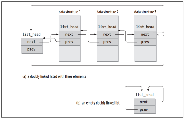 Figure 3-3. Doubly linked lists built with list_head data structures